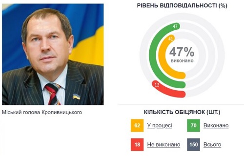 Обещания мэра Кропивницкого