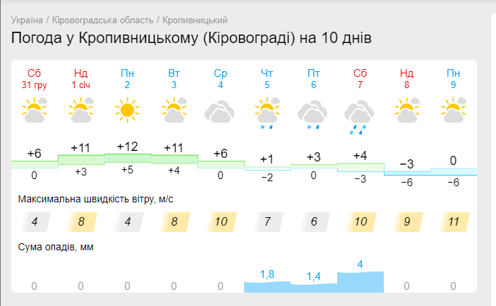 Прогноз погоди в Кропивницькому