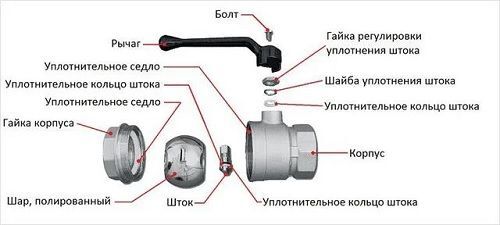Принцип работы и типы шаровых кранов