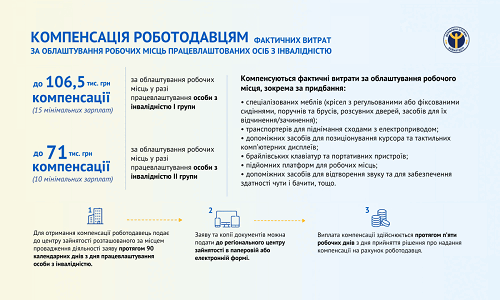 Компенсація за працевлаштування людини з інвалідністю