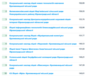 Рейтинг шкіл Кропивницького і Кіровоградщини
